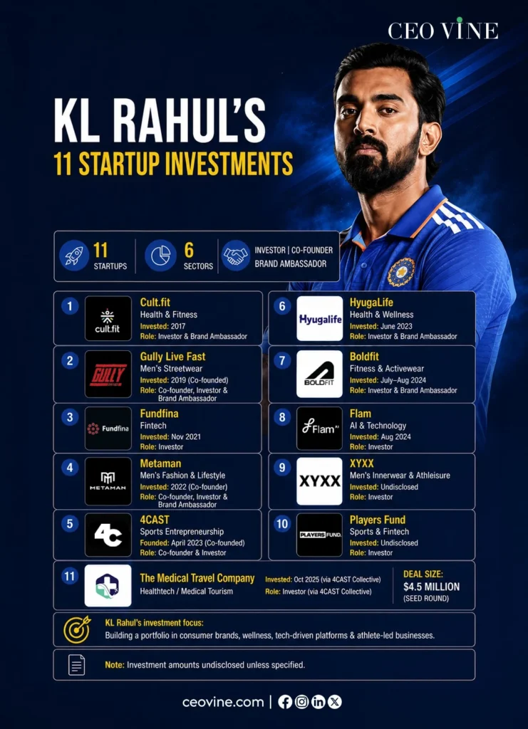 KL Rahul Startup Investment Portfolio 2026