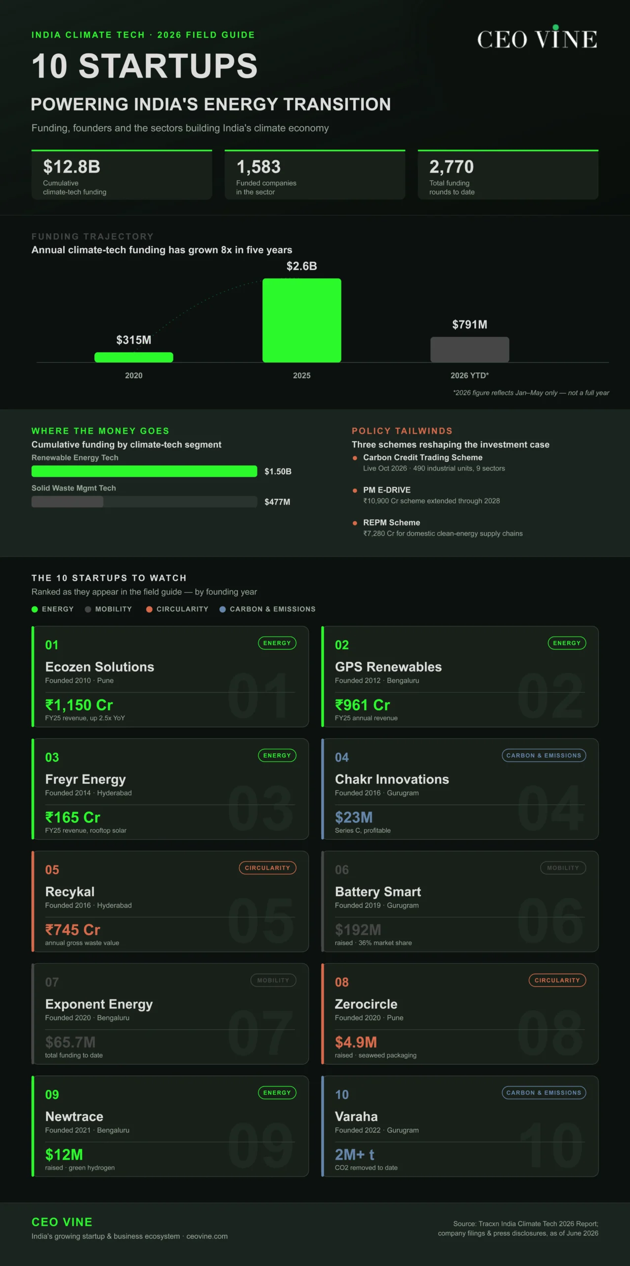 Indian Climate Tech Startups infographics