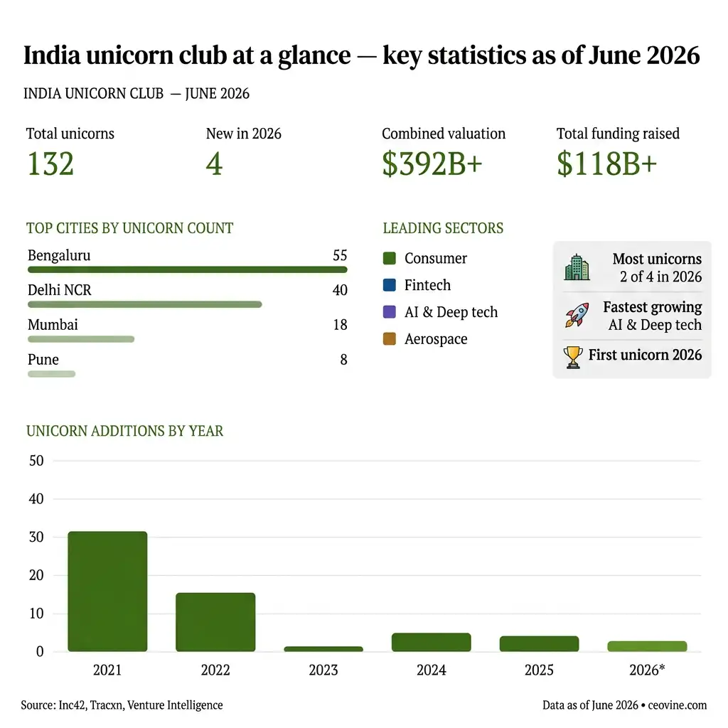 India Unicorn Club as of June 2026